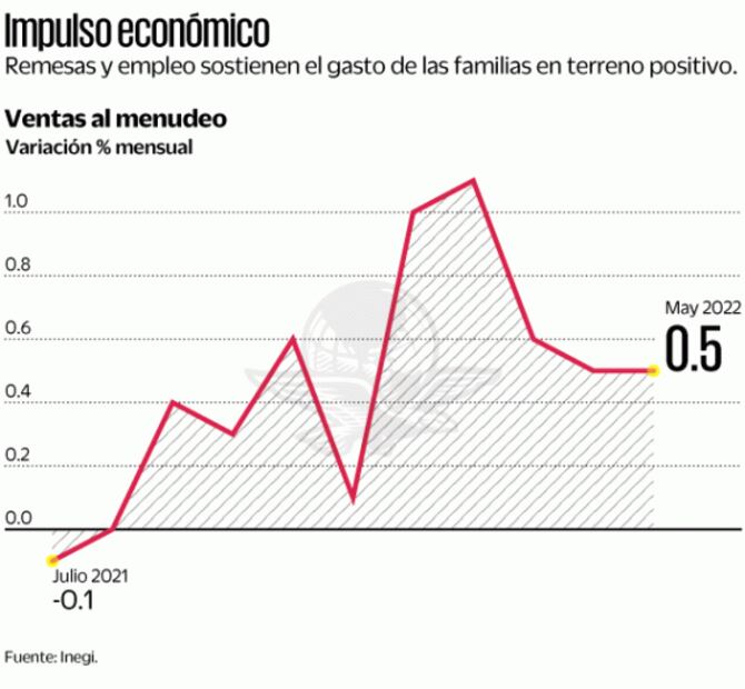 Ventas ligan 10 meses de alzas
