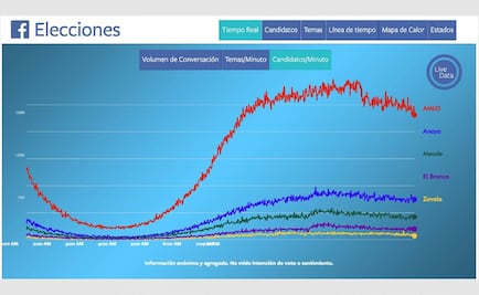 Primer debate presidencial desata conversación de 3.4 millones de mexicanos en Facebook