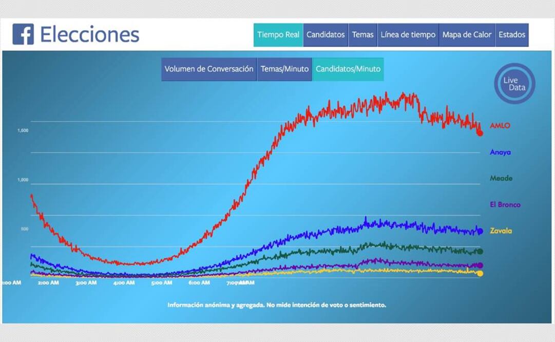 En total, 25 millones de mexicanos hablaron de las elecciones en Facebook desde el inicio de las campañas