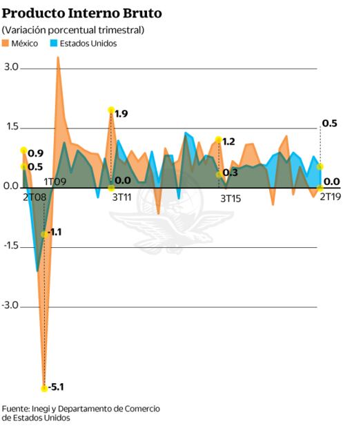 Nos preparamos ante una posible recesión: SHCP