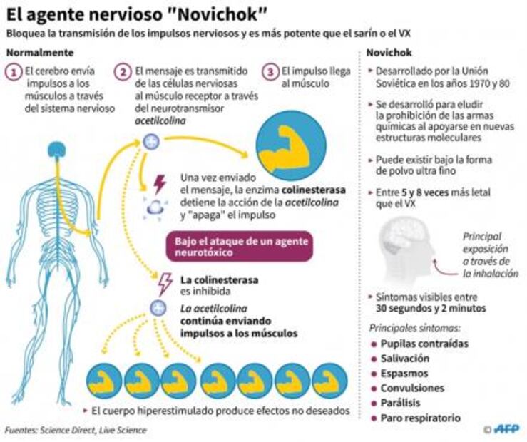 Agentes nerviosos Novichok, tóxicos rusos poco conocidos