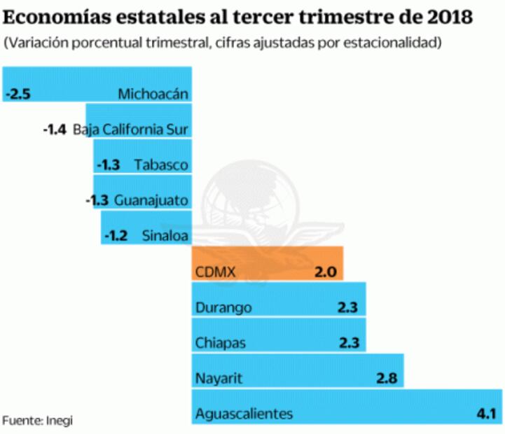 Cae la economía de 12 entidades: Inegi