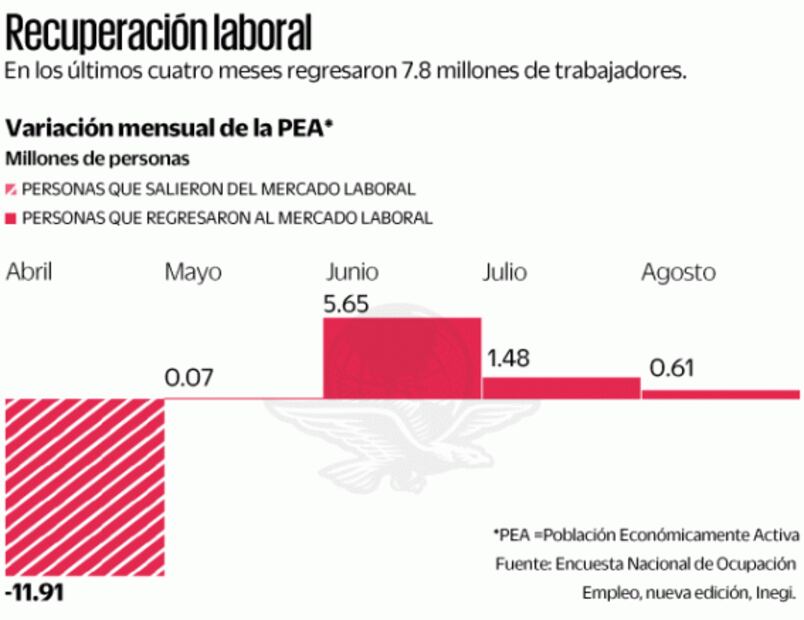 Se incorporan al mercado laboral 608 mil personas