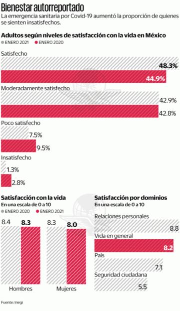 Covid impacta en la proporción de gente insatisfecha