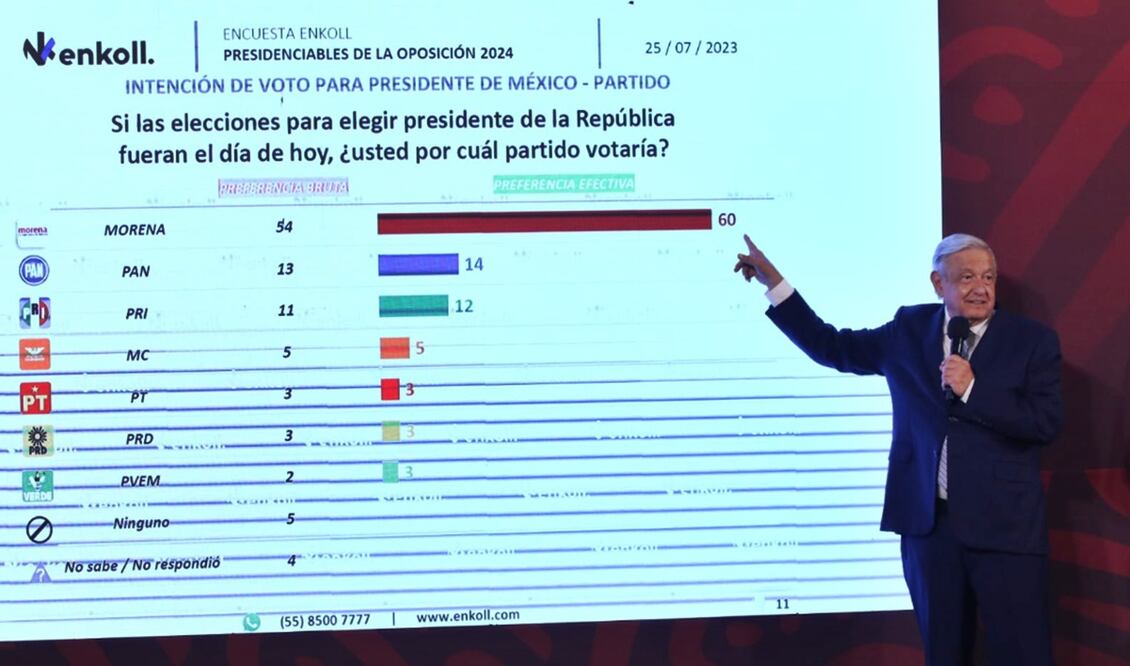 Aunque podría ser sancionado por el INE, el presidente Andrés Manuel López Obrador dio a conocer dos encuestas en los cuales las preferencias electorales dan amplia ventaja a su partido Morena rumbo a los comicios presidenciales de 2024 frente a la oposición.  Foto: Carlos Mejía / EL UNIVERSAL