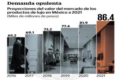 Mercado de lujo titubea, pero logra crecimiento