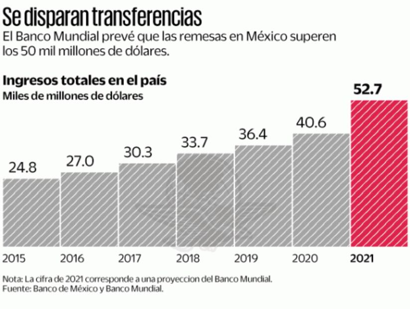 BM: récord de remesas al país por 52,700 mdd