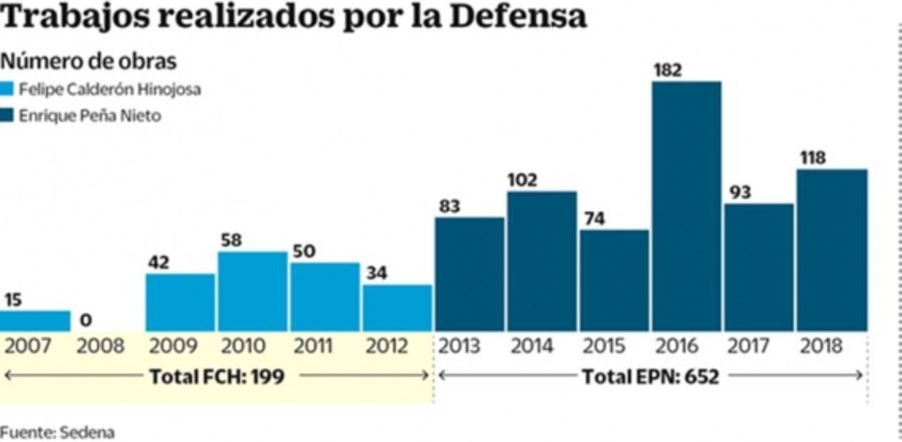 Sedena: opacidad en obras por 33 mil mdp con Calderón y Peña