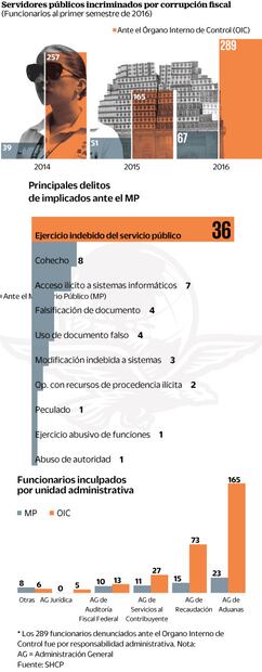 Denuncia el SAT por lavado a otro servidor aduanal