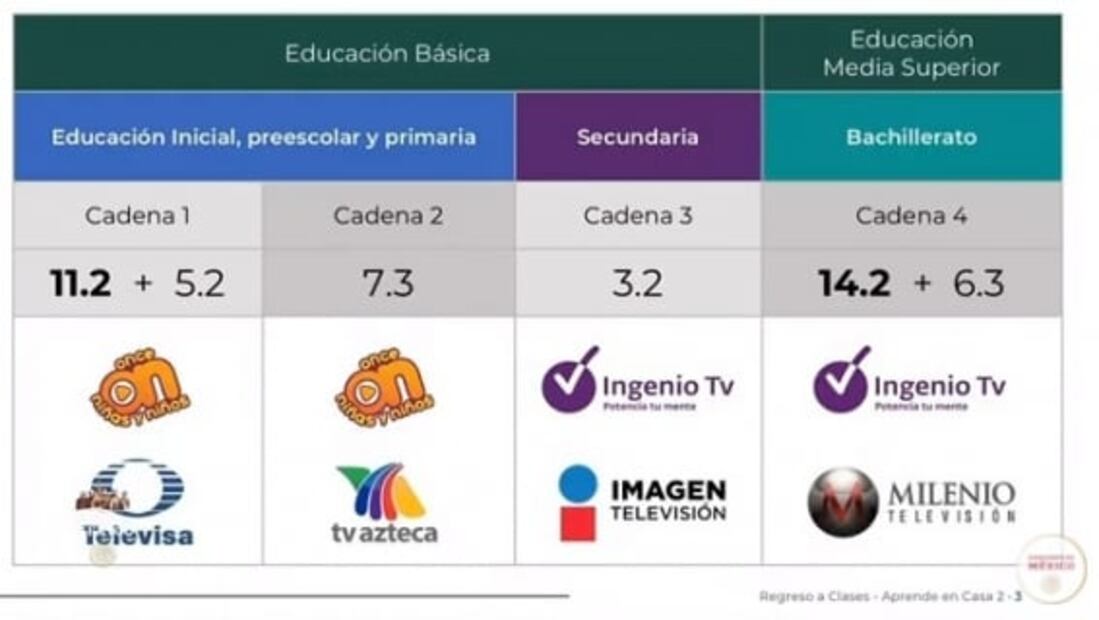 Estos son los horarios y canales oficiales para el regreso a clases: Aprende en Casa II