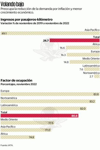 Inflación frena despegue del sector de aerolíneas