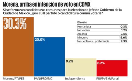 Morena encabeza la intención de voto en la Ciudad de México