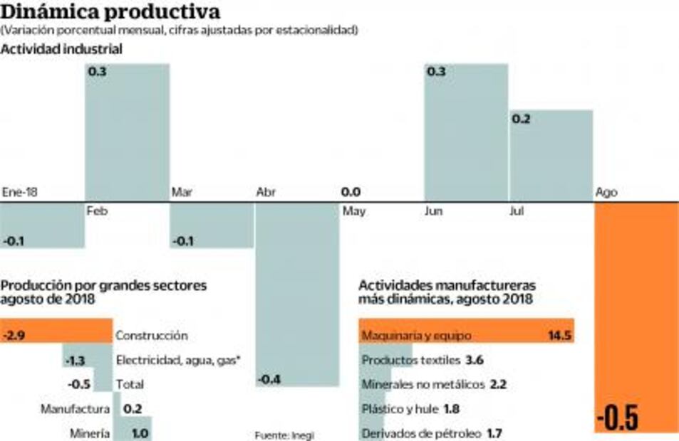 Retrocede 0.5% actividad industrial 