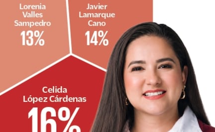 Celida López aventaja en la contienda interna de Morena