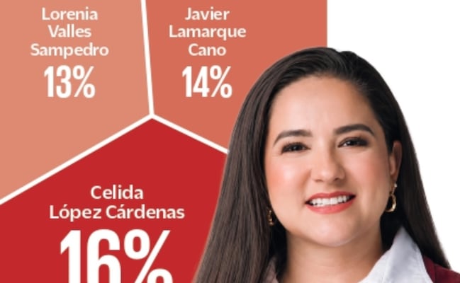 Celida López aventaja en la contienda interna de Morena