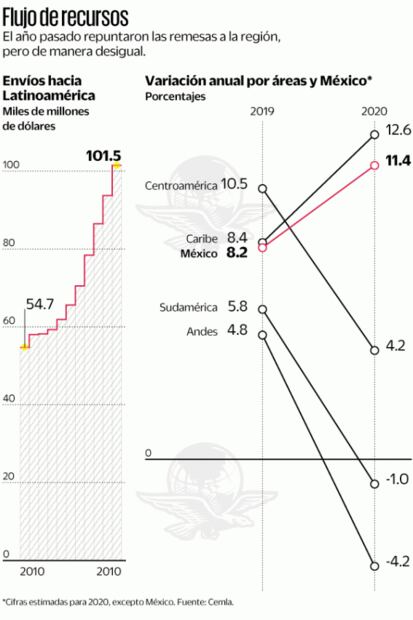 En 2020, remesas en AL superaron 100 mil mdd