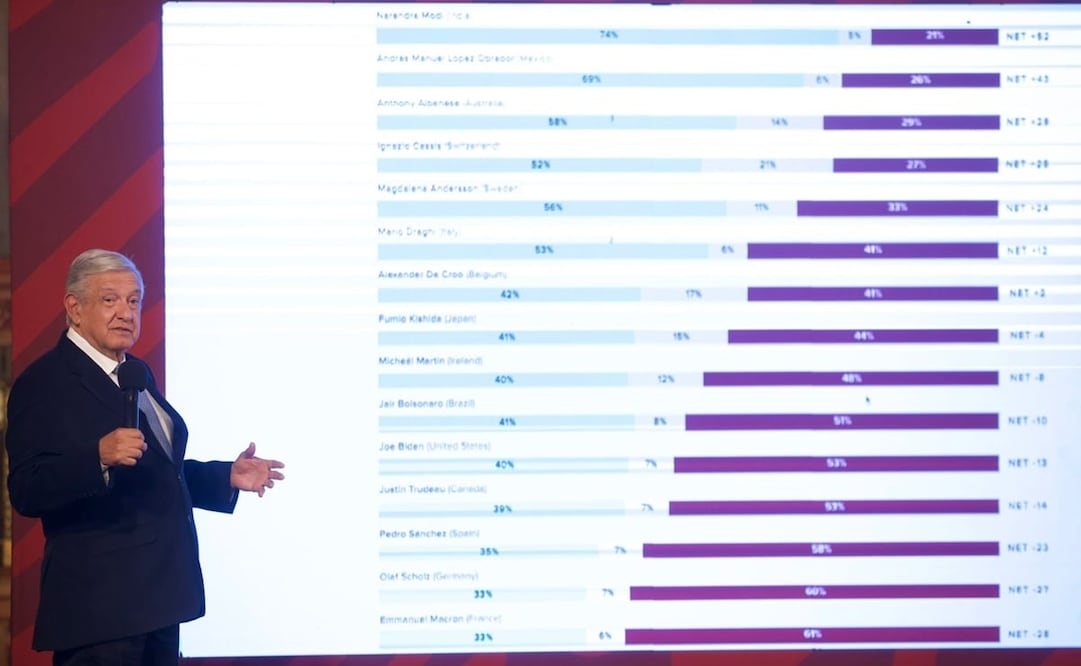 Mostró “la encuesta semanal que hace un organismo de consulta de Estados Unidos”. Foto: Germán Espinosa / EL UNIVERSAL 