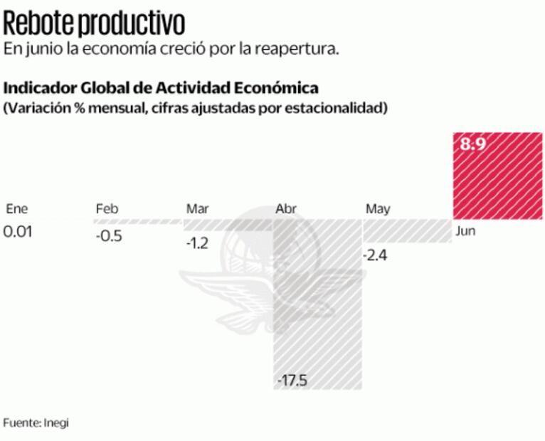 Actividad da sus primeras señales de recuperación