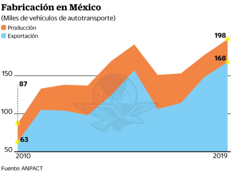 En máximos, producción y exportación de camiones