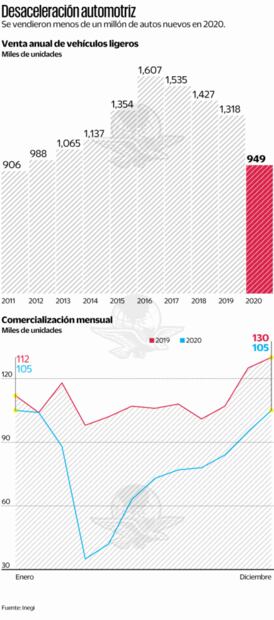 Venta de autos sufre su peor caída en 25 años