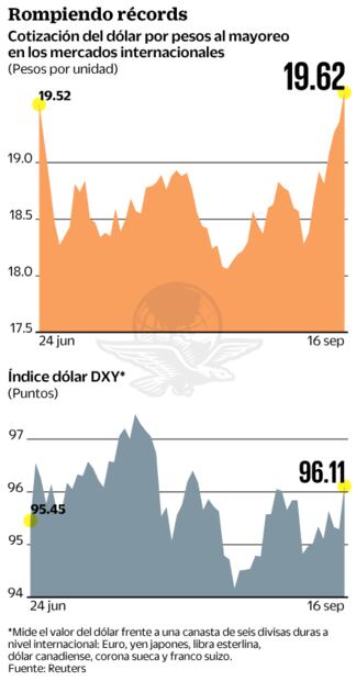 El dólar mantiene escalada y se aproxima a 20 pesos