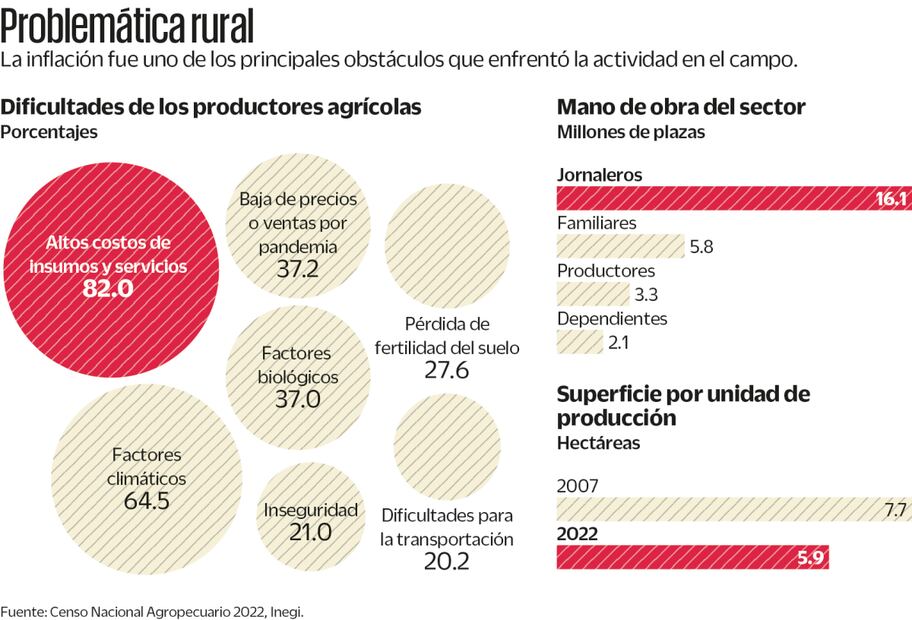 Fuente: Censo Nacional Agropecuario 2022, Inegi