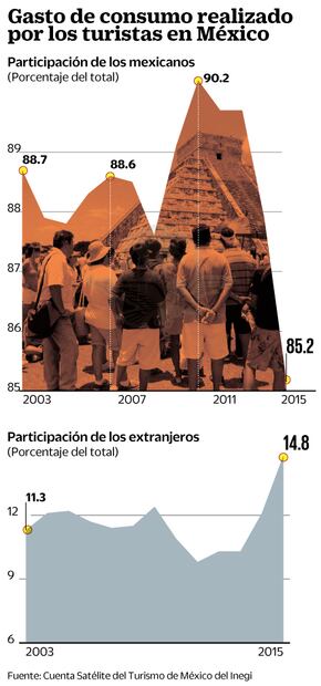 Cae aportación de mexicanos en consumo turístico local