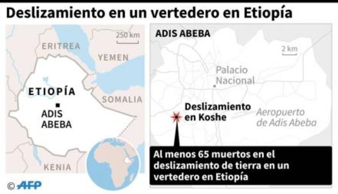 Avalancha de basura en Etiopía deja 72 muertos