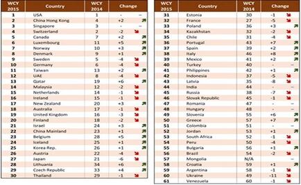 Mexico climbs two positions in World Competitiveness Ranking