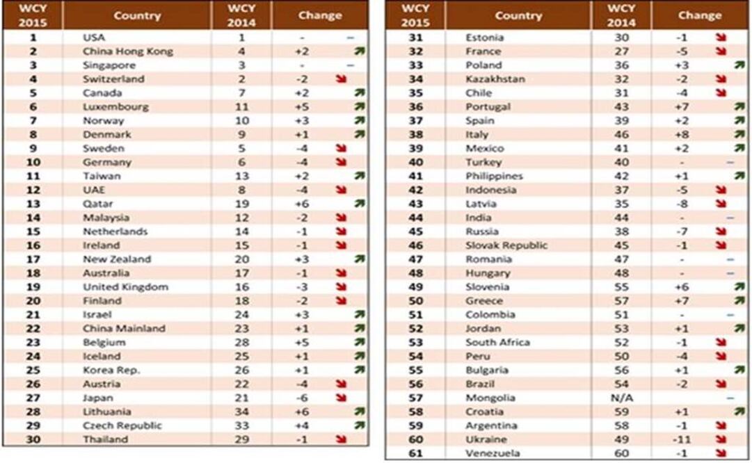 Mexico climbs two positions in World Competitiveness Ranking. (Photo: Taken from IMD ranking )
