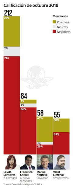 Sansores, al frente en notas negativas: estudio