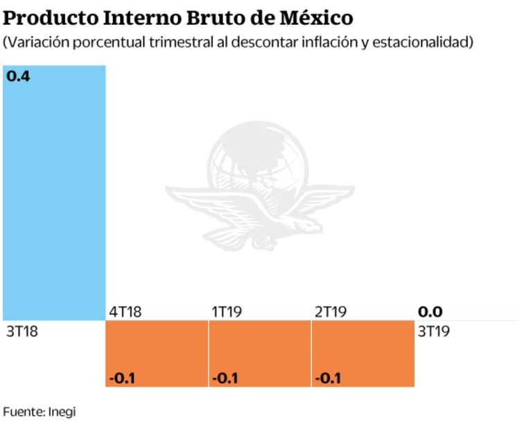 México, con bajo crecimiento, pero no en recesión: Cepal