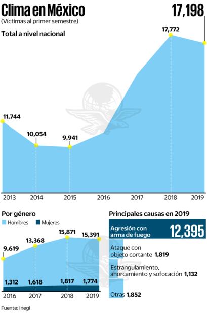 Primer semestre de 2019, con 17 mil 198 homicidios: Inegi