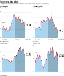 Genera auge inmobiliario consolidación de Fibras