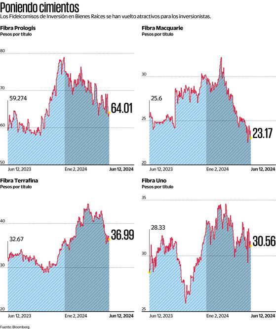 Poniendo cimientos. Fuente Bloomberg