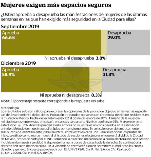 Capitalinos apoyan marchas feministas, pero reprueban pintas: encuesta