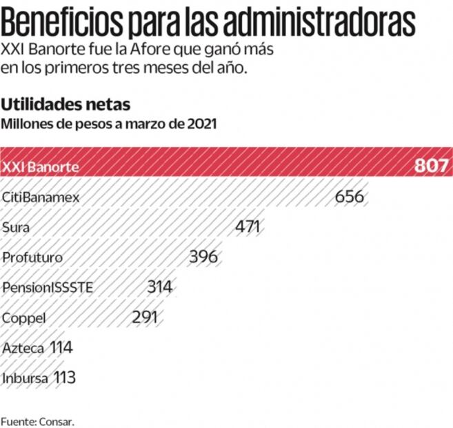 Sube 27.6% ganancia trimestral de Afores