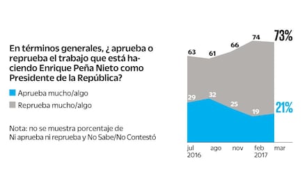 Encuesta. Aprobación de Peña tiene leve mejoría
