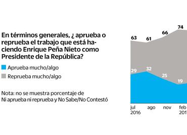 Encuesta. Aprobación de Peña tiene leve mejoría