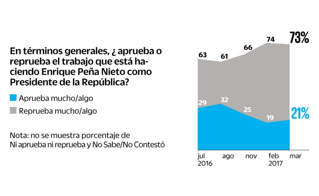 Uno de tres. Uno de cada tres mexicanos da una respuesta favorable sobre las acciones del Presidente. (Archivo. EL UNIVERSAL)