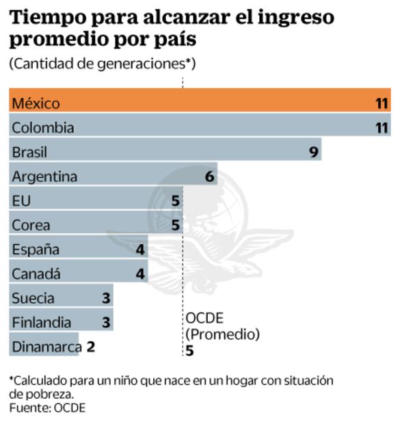 Dejar pobreza en México toma hasta 11 generaciones