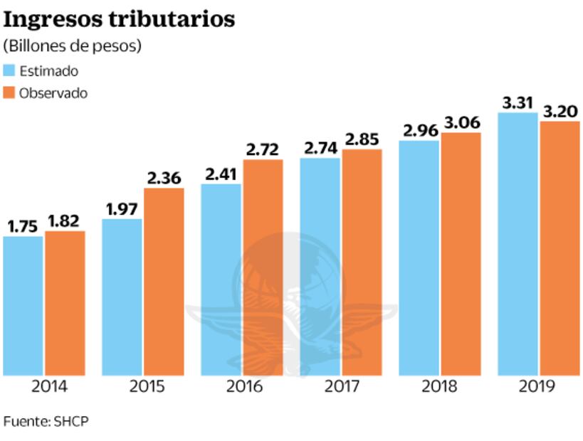 Economía mexicana tiene primer retroceso en una década