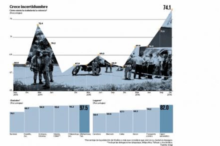Crece percepción de inseguridad en las ciudades: Inegi