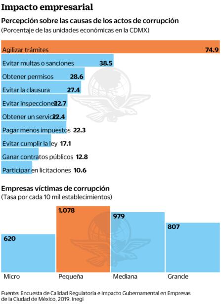 Notan frecuente corrupción en capital del país