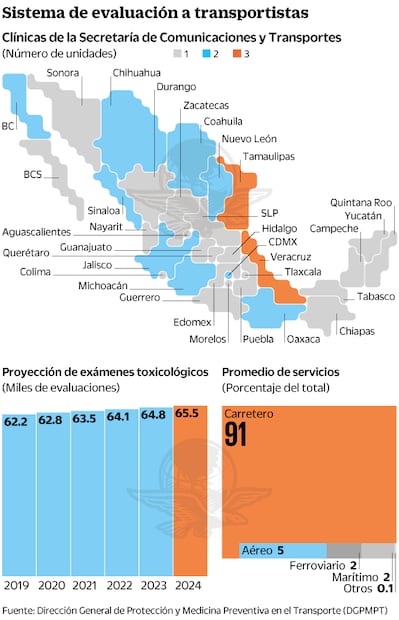 SCT detecta red de corrupción en exámenes médicos a conductores