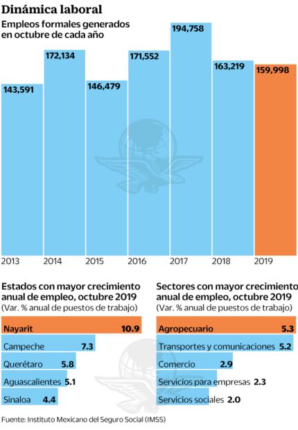En octubre se generaron 160 mil empleos formales 