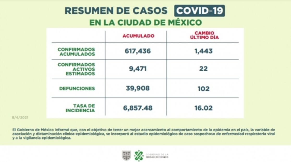 CDMX continúa en semáforo naranja “sin bajar la guardia” con reducción de hospitalizaciones 