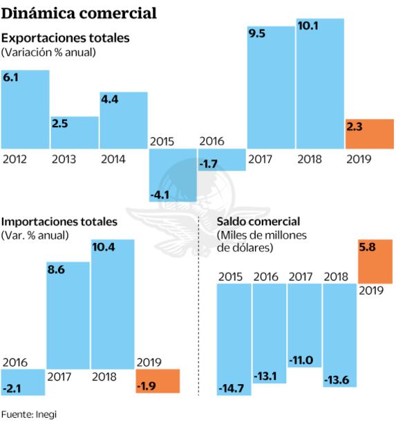 Exportaciones pierden gas por débil economía