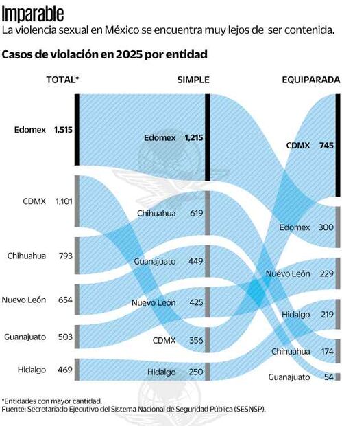 Violencia sexual en México