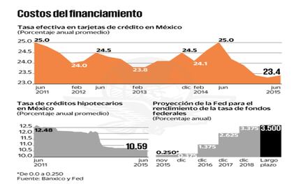 Aumento de tasas en EU está en cuenta regresiva